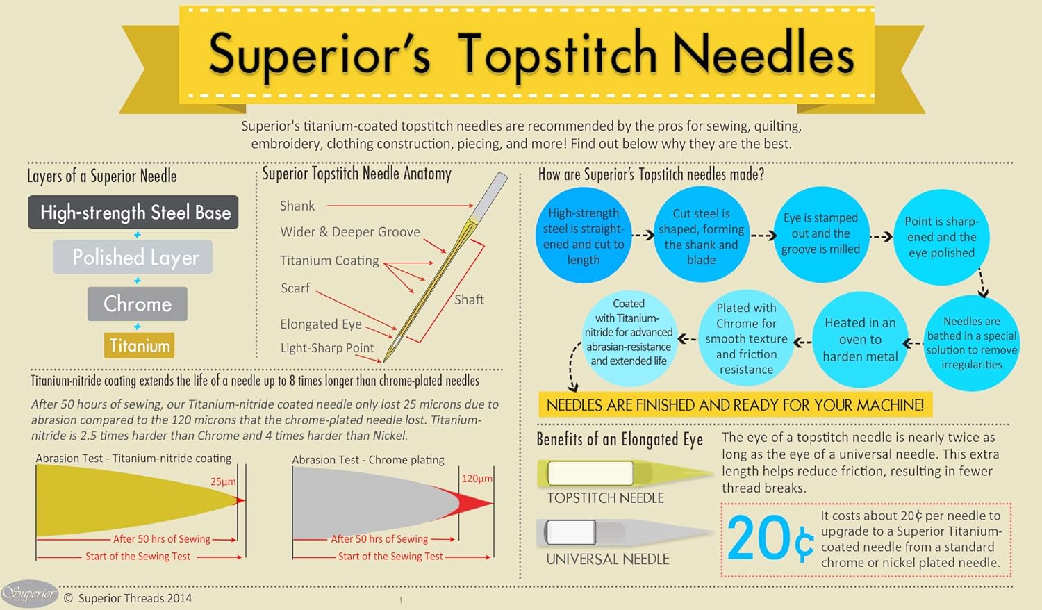 トップス needle Superior Microtex Topstitch Needles Size 60/8 5ct – Quilt in